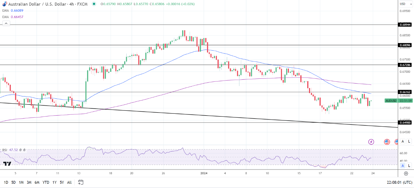 4-Hourly Chart affirms bearish price signals.