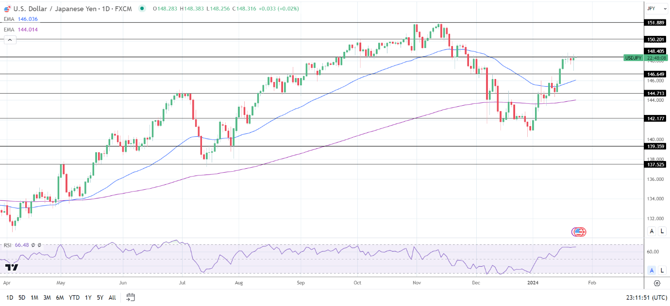 USD/JPY Daily Chart sends bullish price signals.