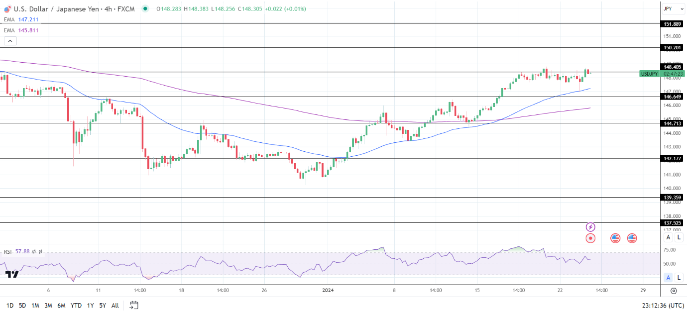 4-Hourly Chart affirmed bullish price signals.