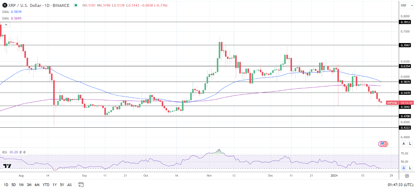 XRP Daily Chart affirms bearish price signals.