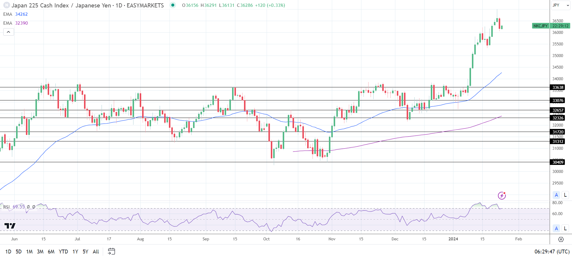 Hang Seng Index, ASX 200, Nikkei 225: Hang Seng Index Eyes 3-Day Winning  Streak | FXEmpire