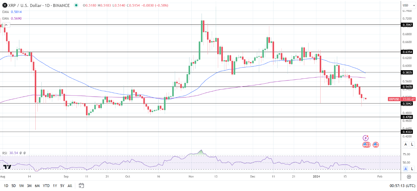 XRP Daily Chart affirms bearish price signals.