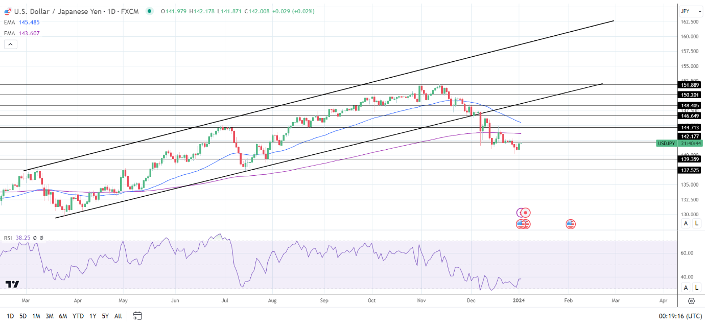 USD/JPY Daily Chart sends bearish price signals.