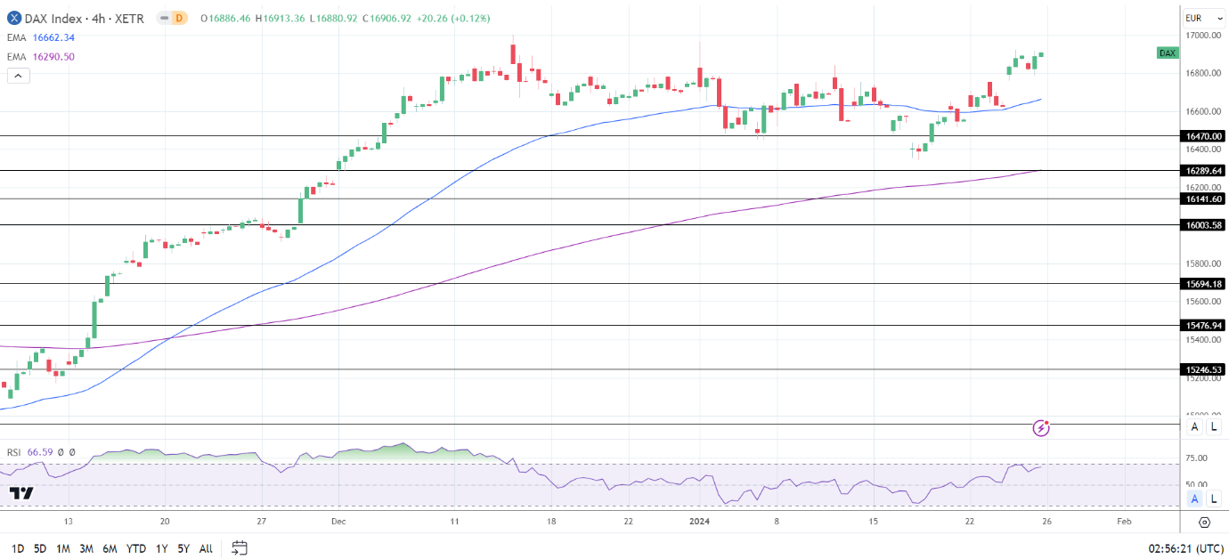 4-Hourly Chart affirms bullish price signals.