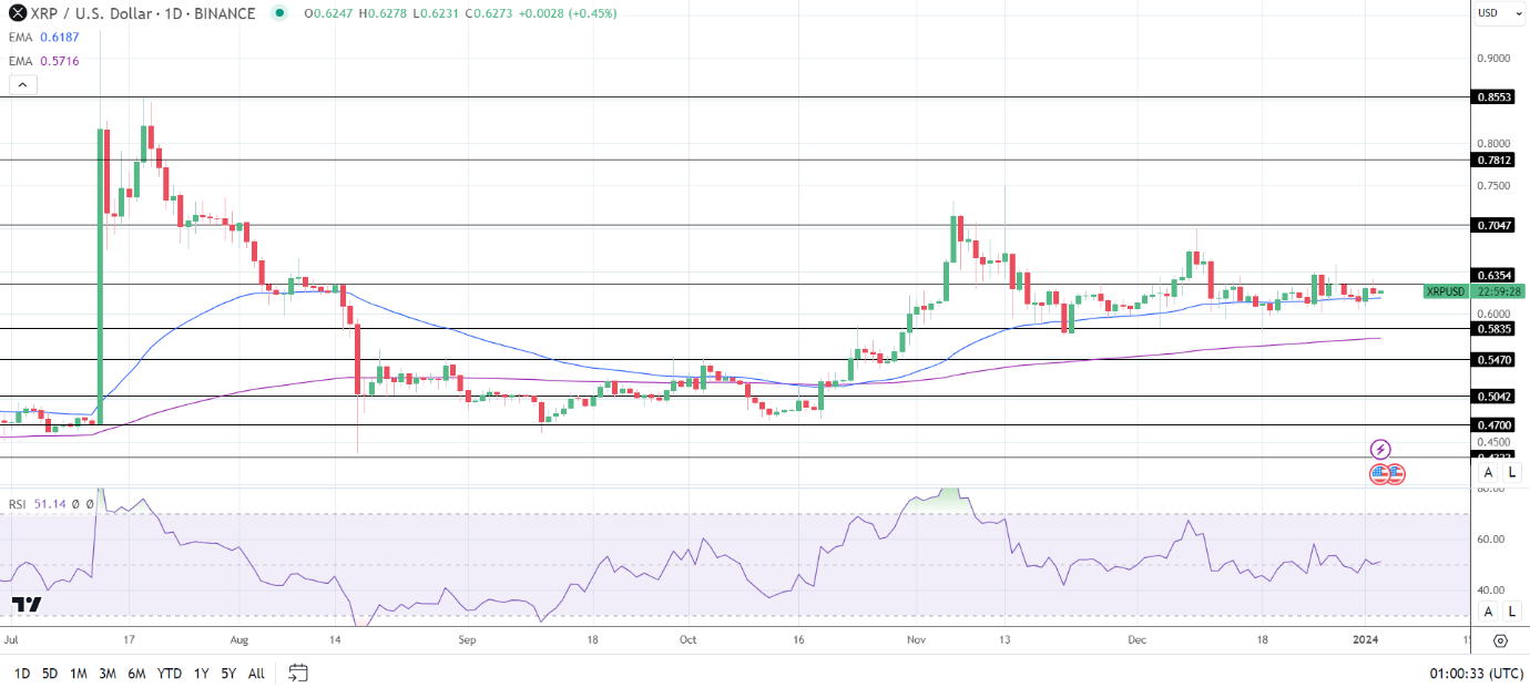 XRP Daily Chart affirms bullish price signals.