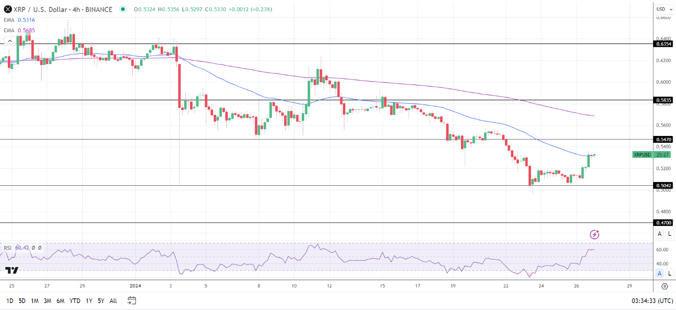 XRP 4-Hourly Chart sends near-term bullish price signals.