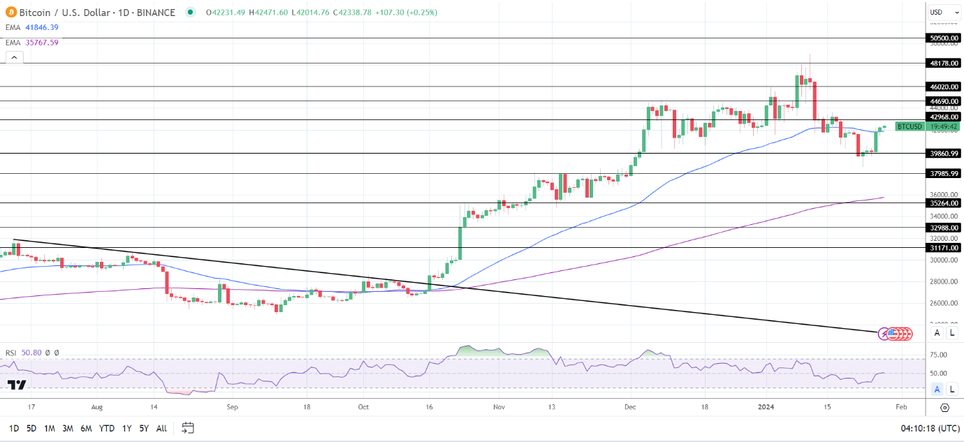 BTC Daily Chart sends bullish price signals.