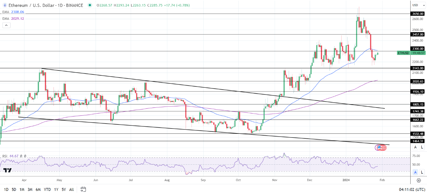 ETH Daily Chart sends bearish near-term price signals.