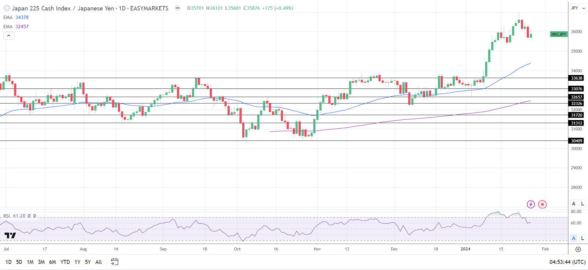 Nikkei ended the Friday session in negative territory.