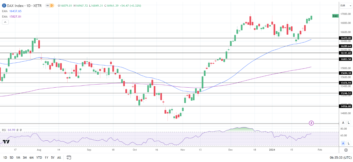 DAX Daily Chart sends bullish price signals.