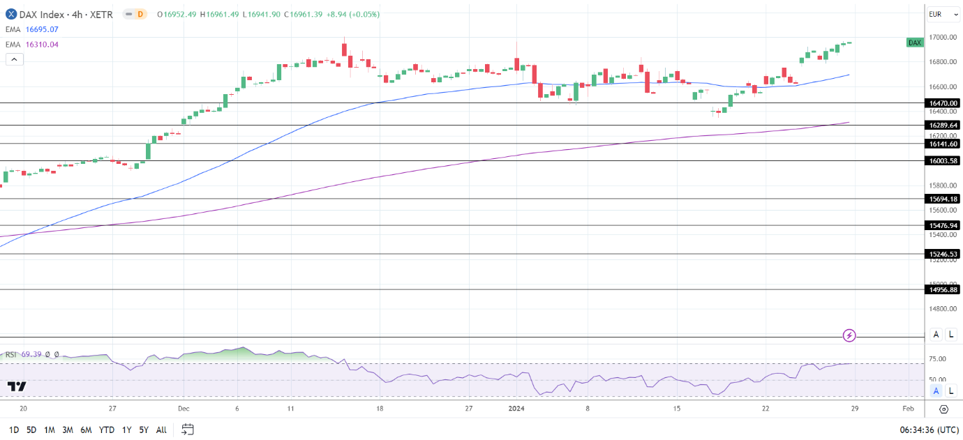 4-Hourly Chart affirms bullish price signals.