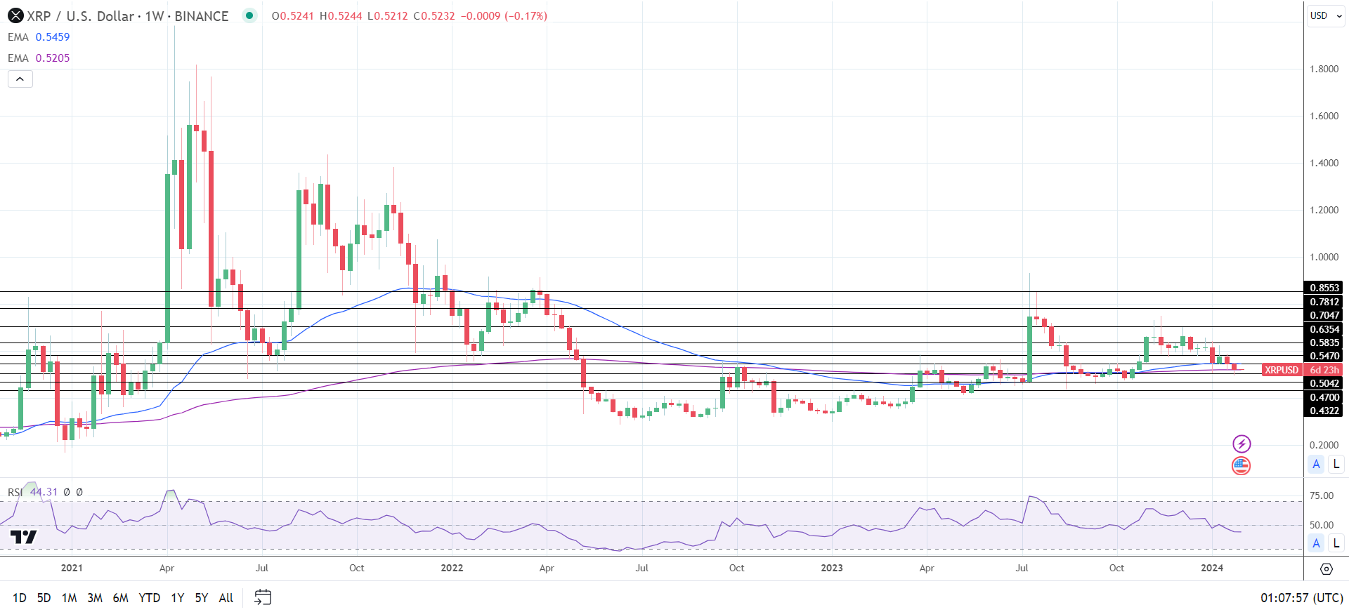 Weekly Chart sends bearish price signals.