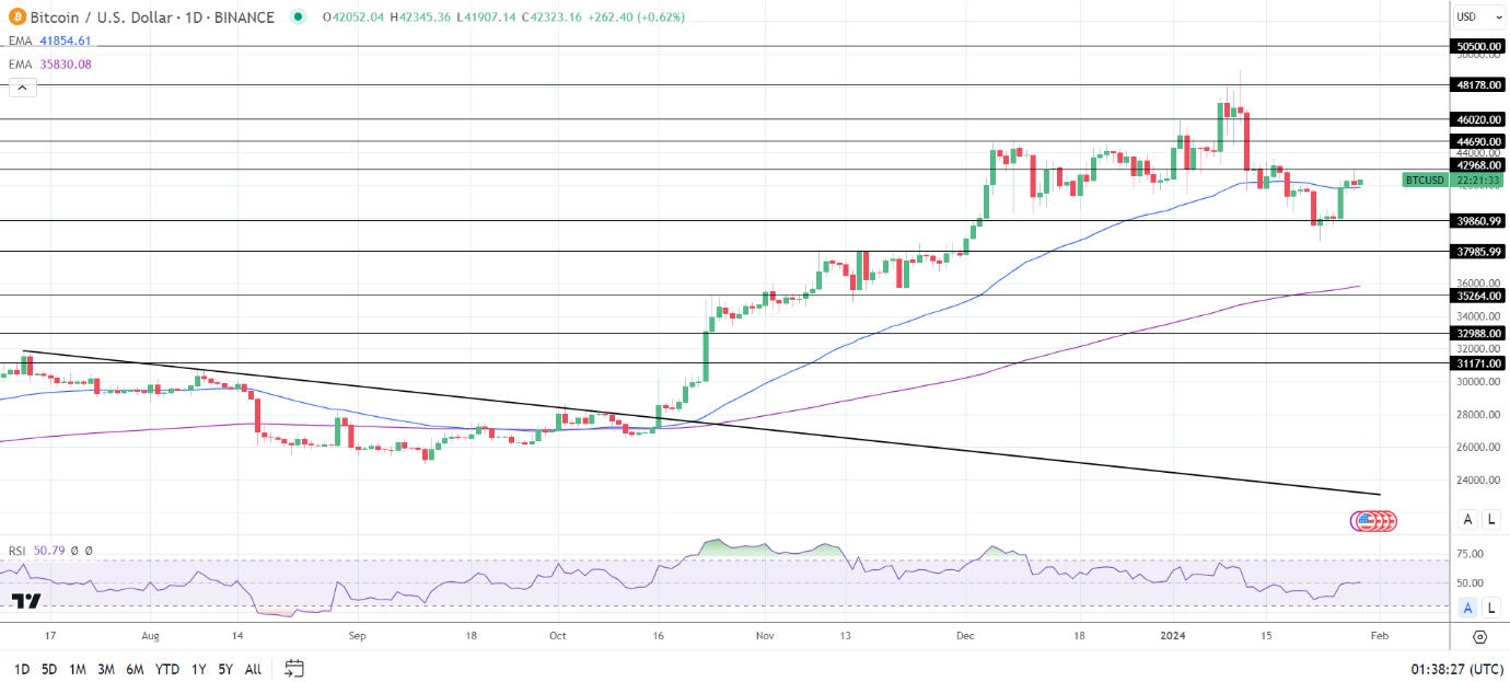 BTC Daily Chart sends bullish price signals.