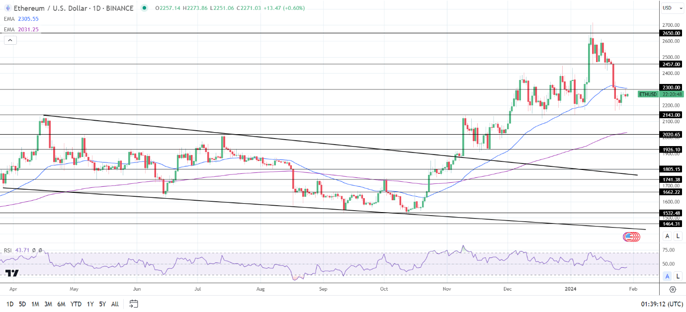 ETH Daily Chart sends bearish near-term price signals.