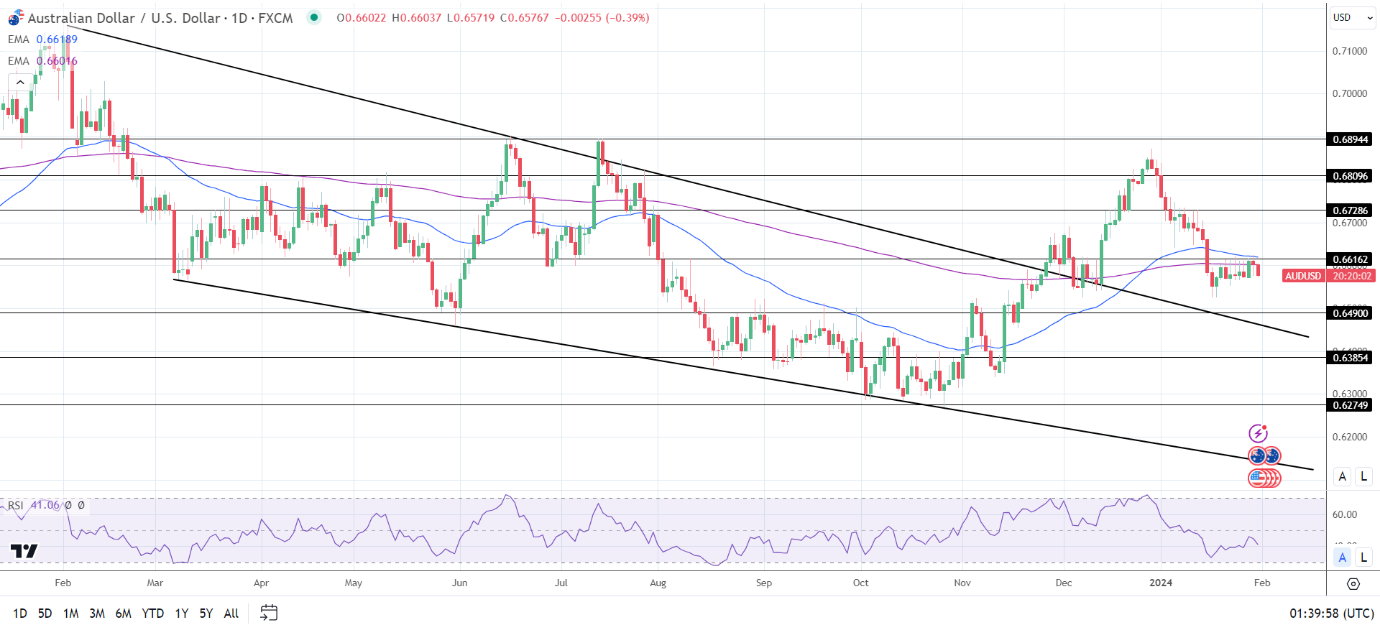 AUD to USD Daily Chart sends bearish price signals.