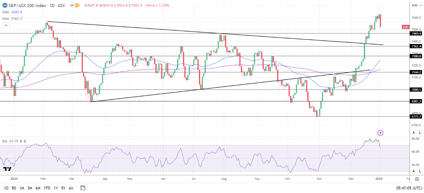 ASX 200 saw red on Wednesday.