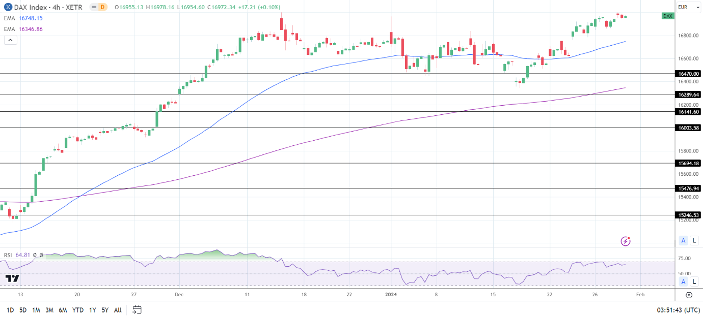 4-Hourly Chart affirms bullish price signals.