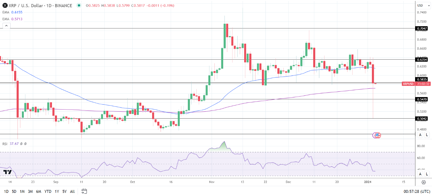 XRP Daily Chart sends bearish near-term price signals.