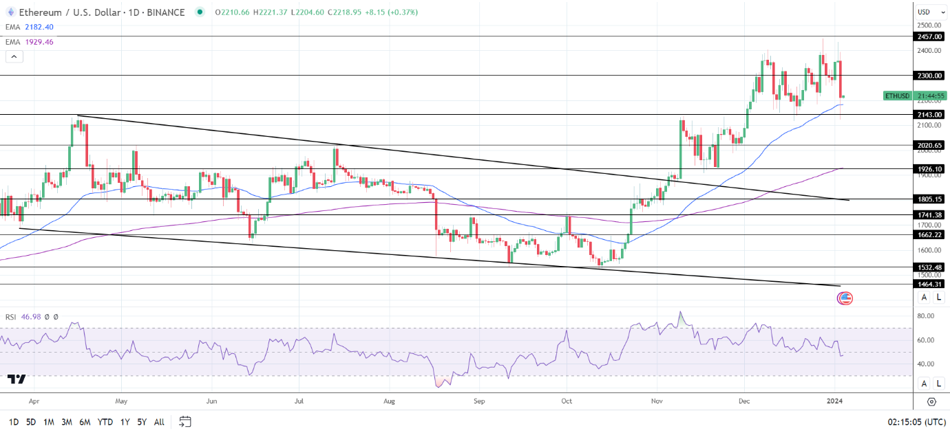 ETH Daily Chart sends bullish price signals.