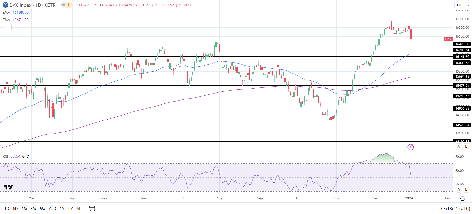 DAX Daily Chart sends bullish price signals.