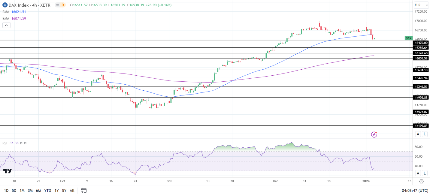 4-Hourly Chart sends bearish near-term price signals.