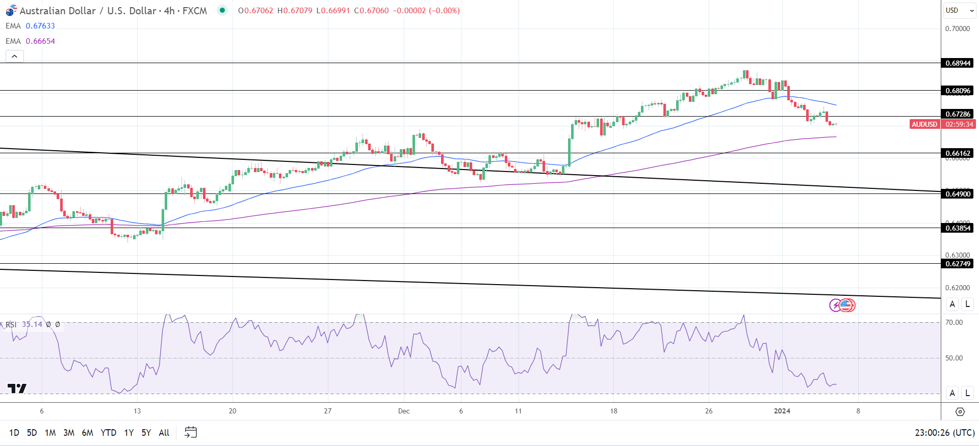 4-Hourly Chart sends mixed price signals.