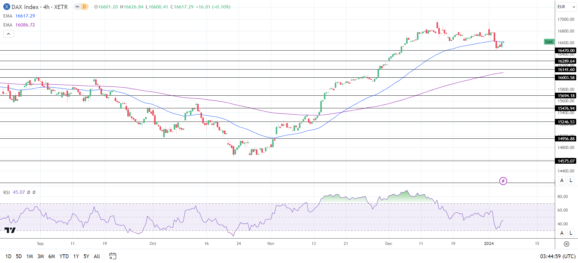 4-Hourly Chart sends mixed price signals.