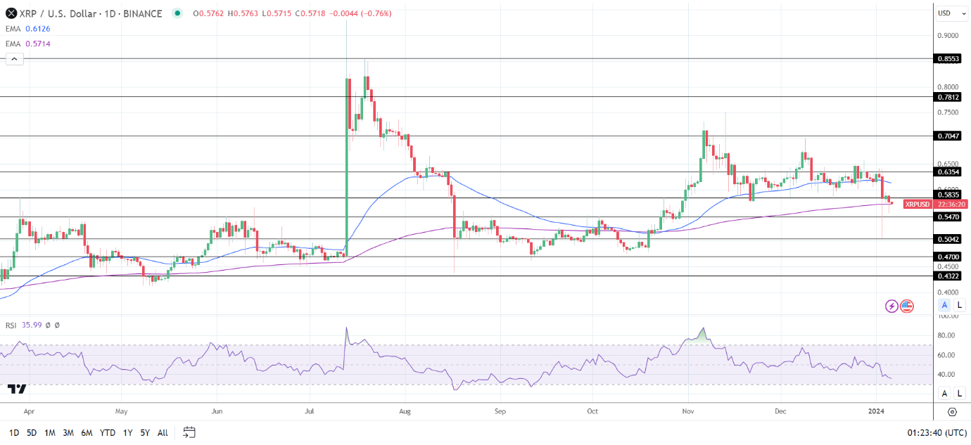 XRP Daily Chart sends bearish near-term price signals.