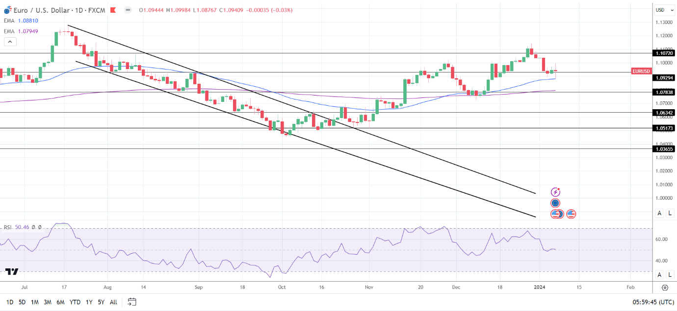 EUR/USD Daily Chart sends bullish price signals.