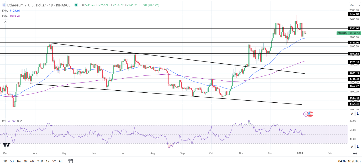 ETH Daily Chart sends bullish price signals.