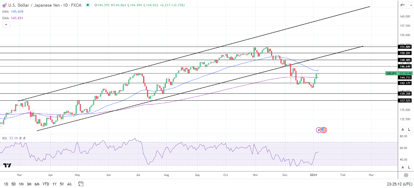 USD/JPY Daily Chart sends mixed price signals.