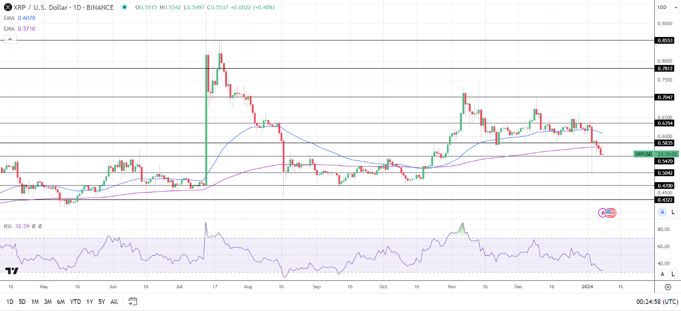 Weekly Chart sends bearish price signals.