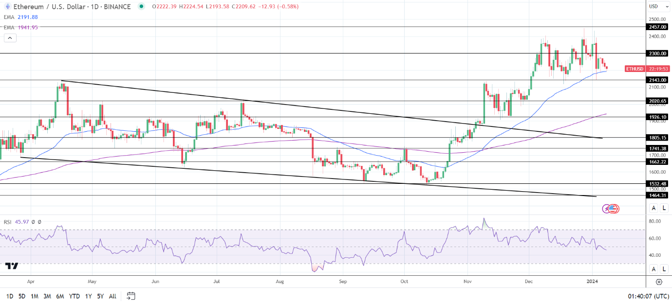 ETH Daily Chart sends bullish price signals.