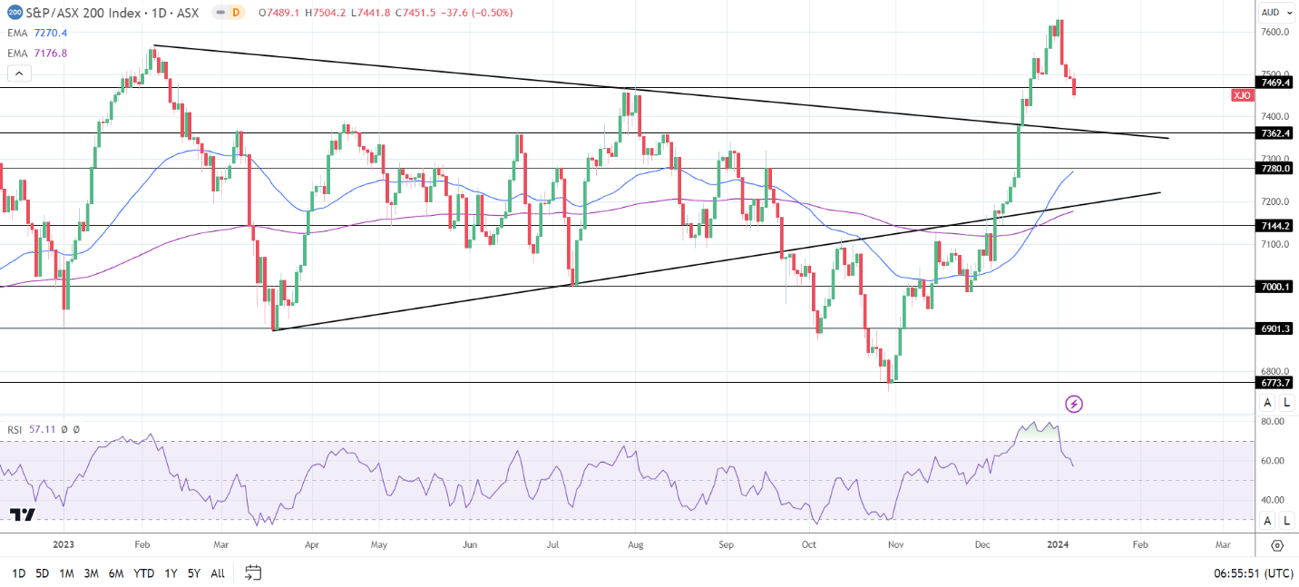 ASX 200 saw red on Monday.
