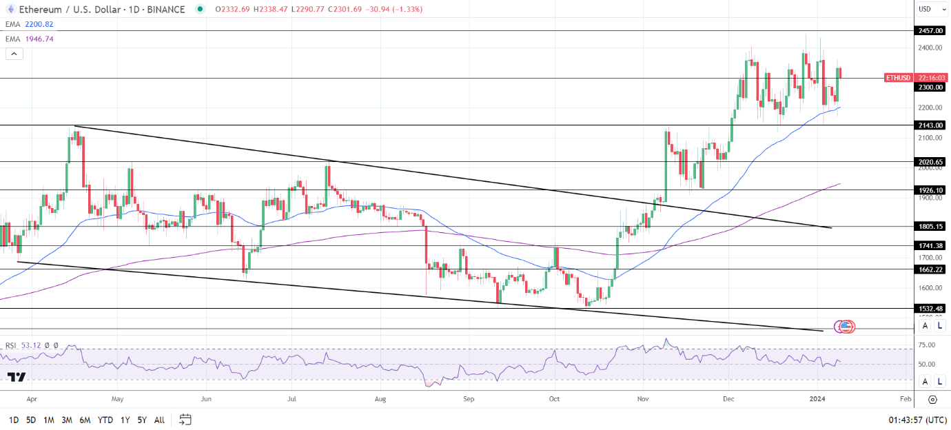 ETH Daily Chart sends bullish price signals.