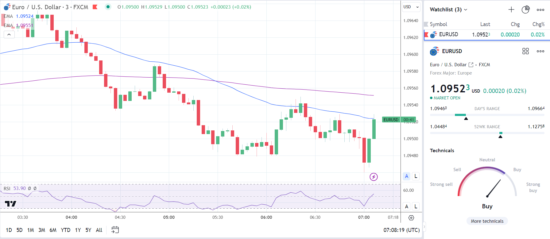 EUR/USD shows mixed reaction to German industrial production report.