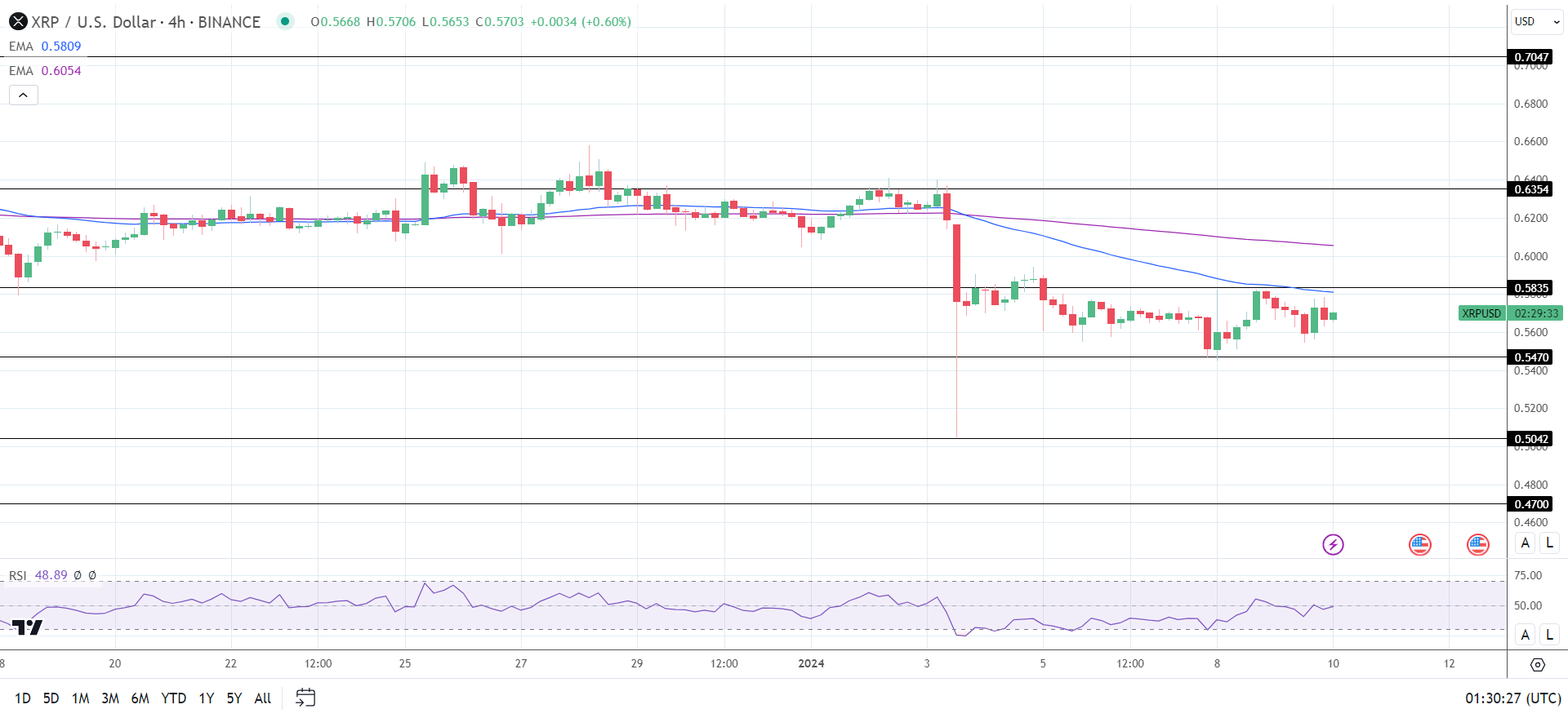 XRP 4-Hourly Chart sends bearish price signals.