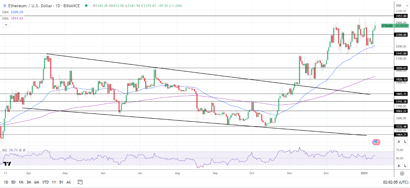 ETH Daily Chart sends bullish price signals.