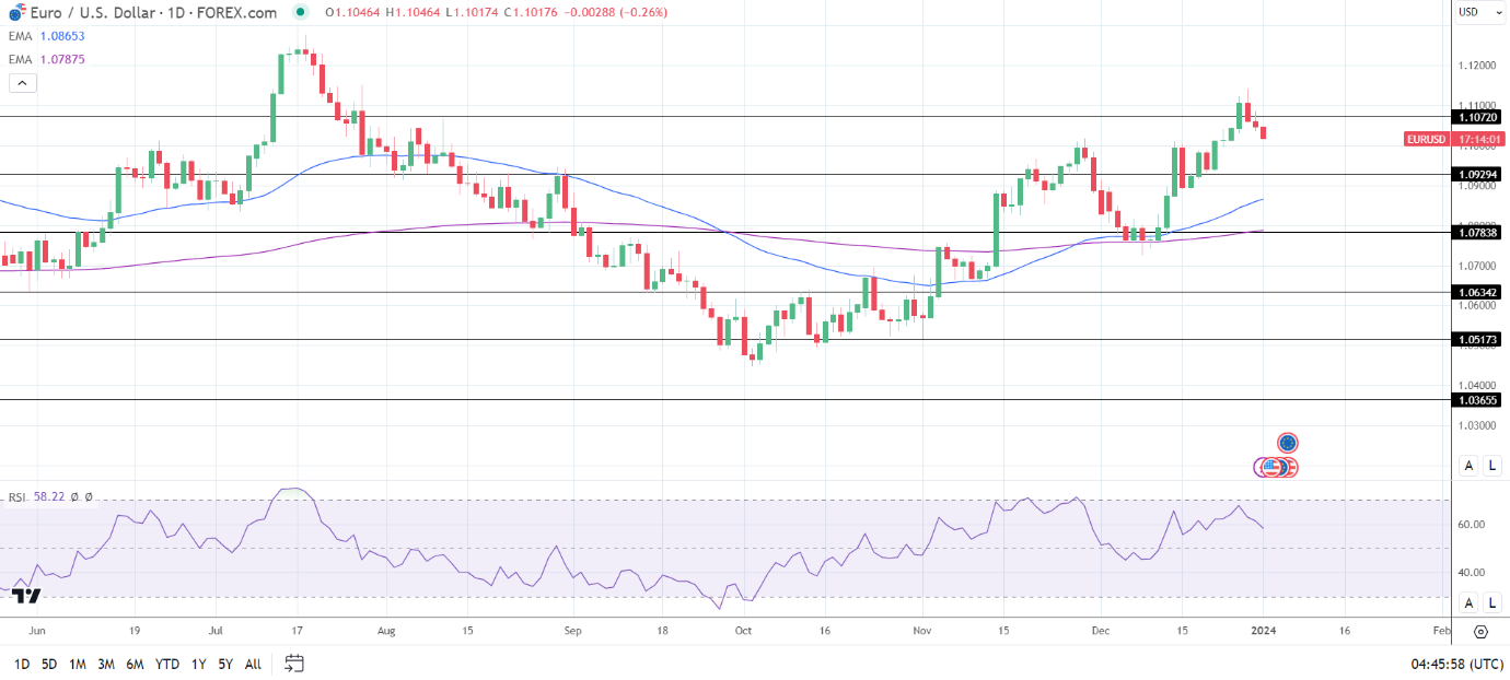 EUR/USD Daily Chart sends bullish price signals.