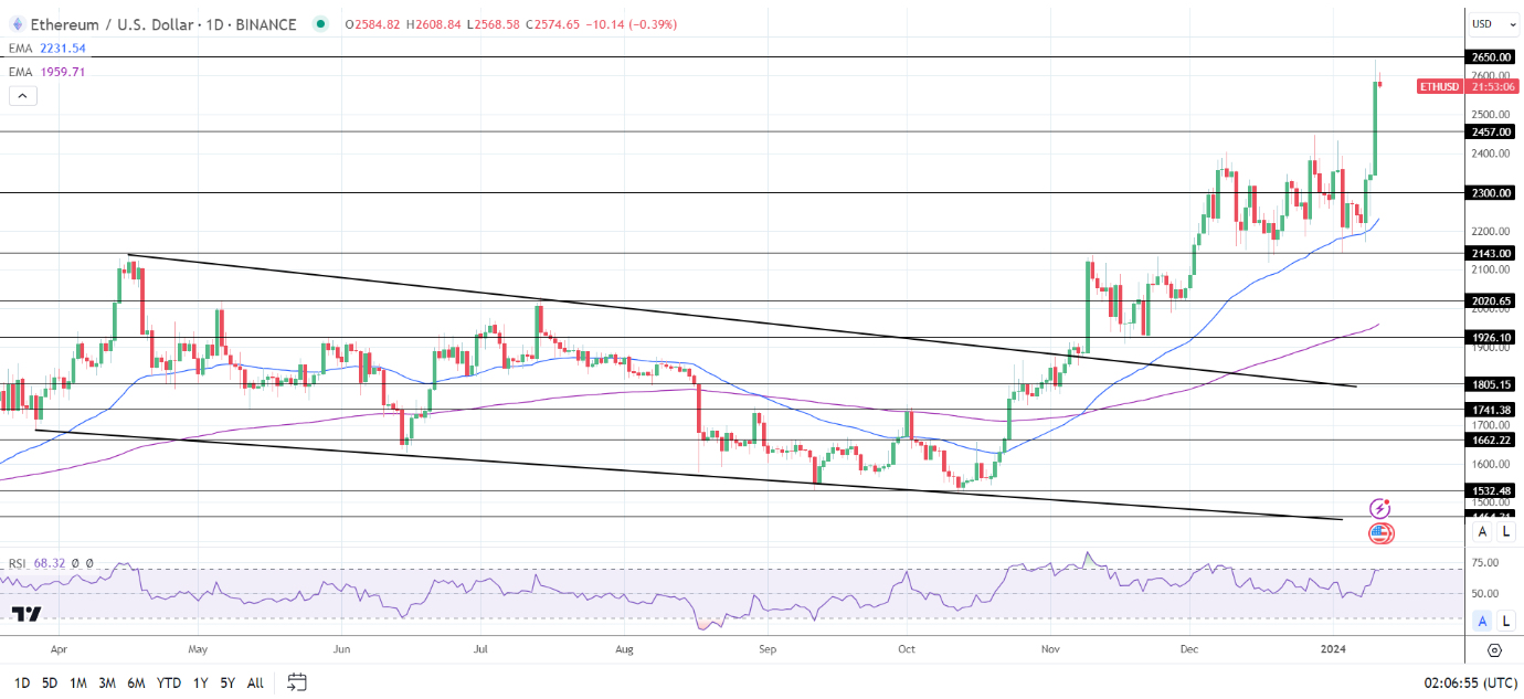 ETH Daily Chart sends bullish price signals.