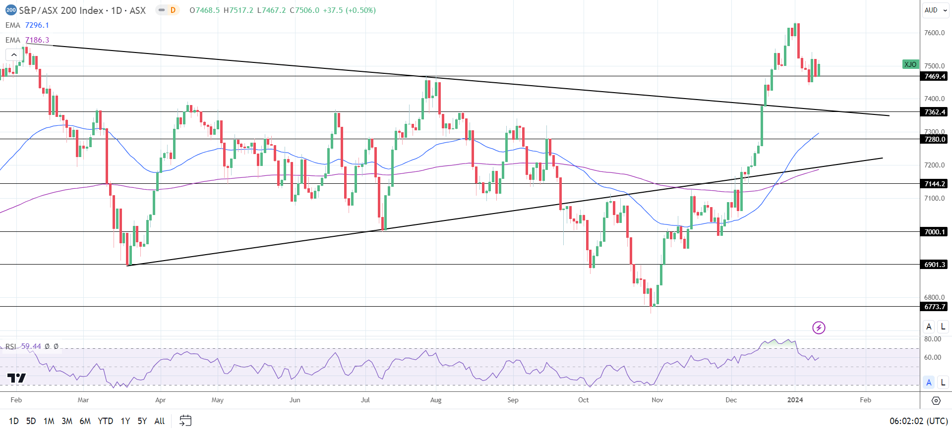 ASX 200 ended the Thursday session in positive territory.