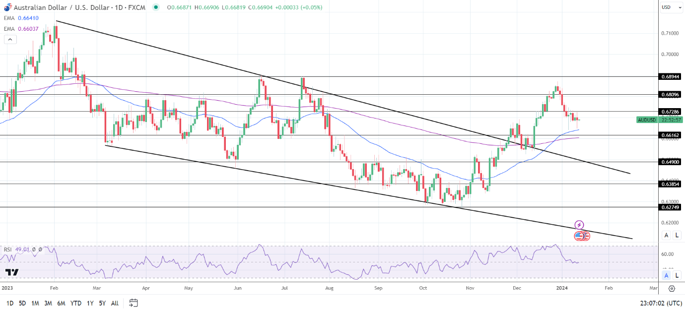 AUD to USD Daily Chart sends bullish price signals.