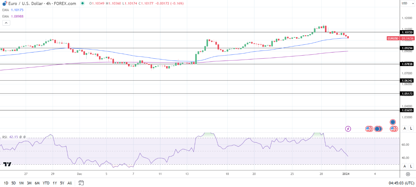 4-Hourly Chart affirms bullish price signals.