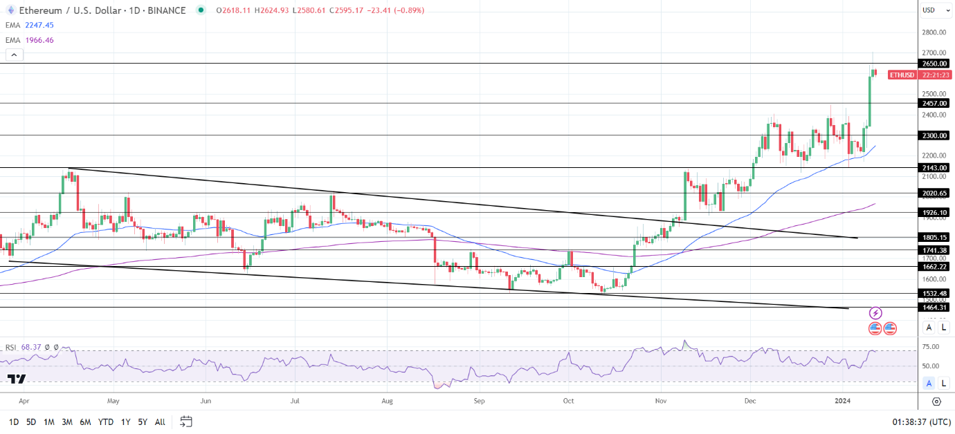 ETH Daily Chart sends bullish price signals.