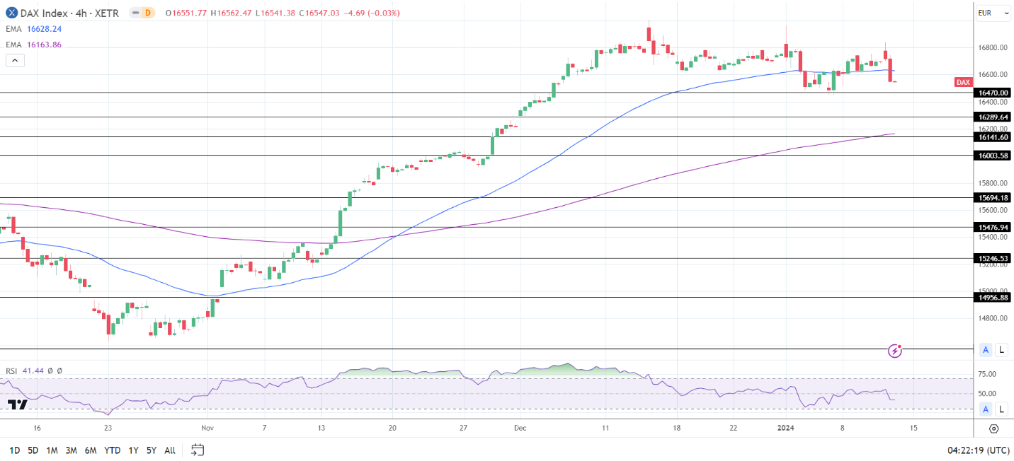 4-Hourly Chart sends bearish near-term price signals.