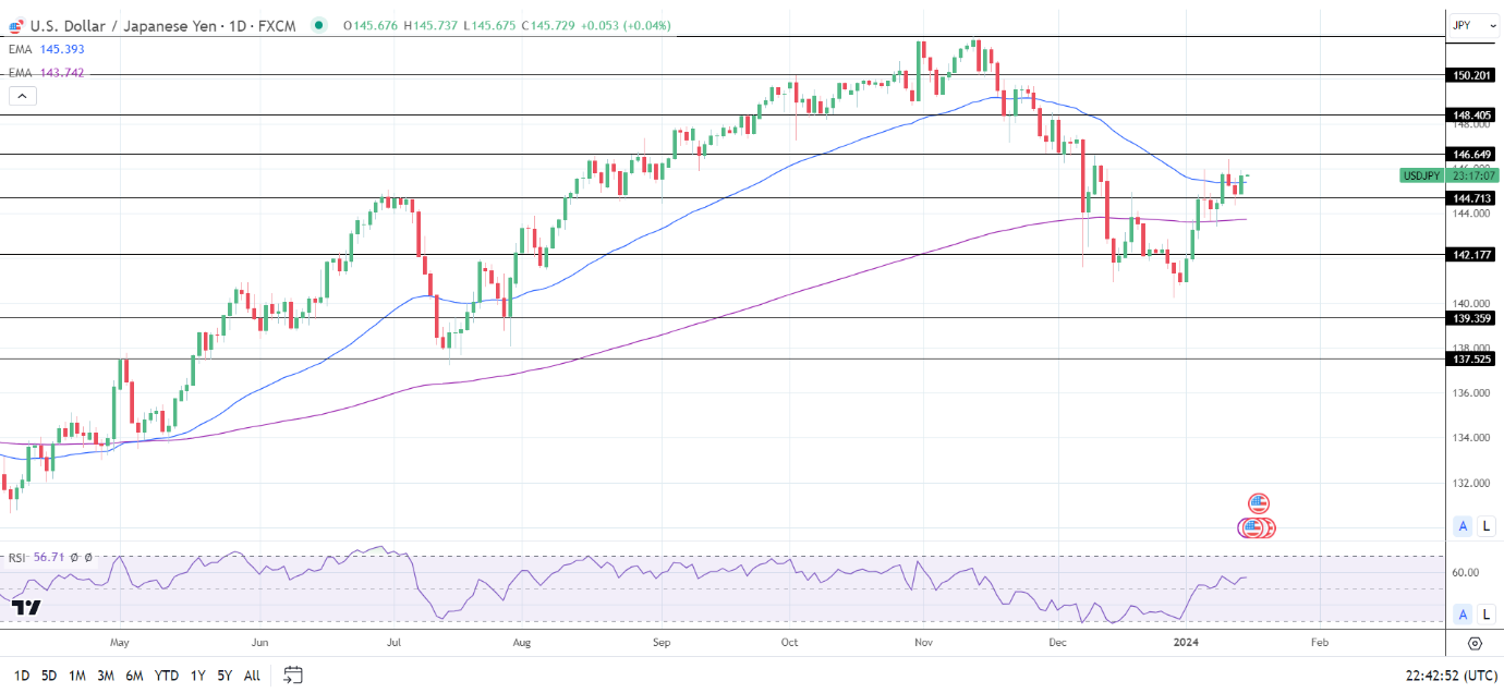 USD/JPY Daily Chart sends bullish price signals.