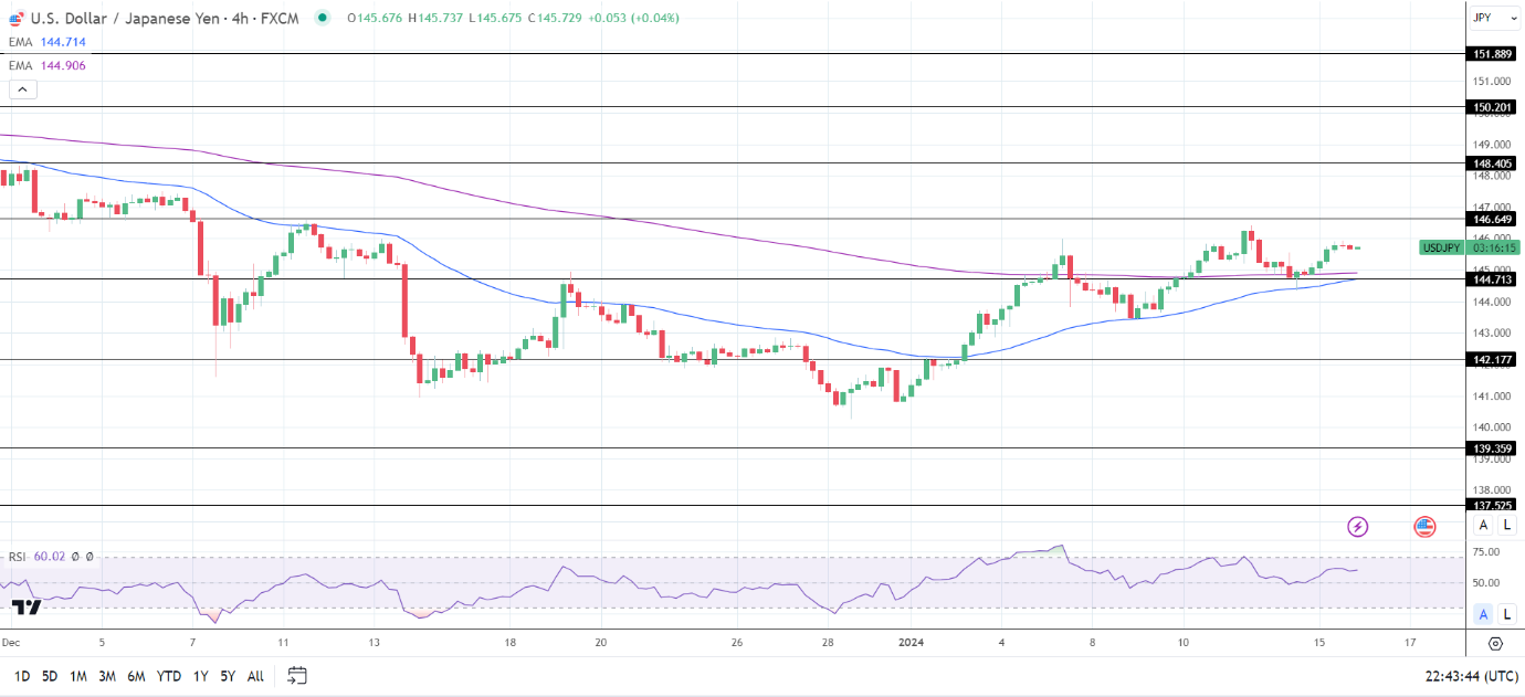 4-Hourly Chart confirms bullish price trends.