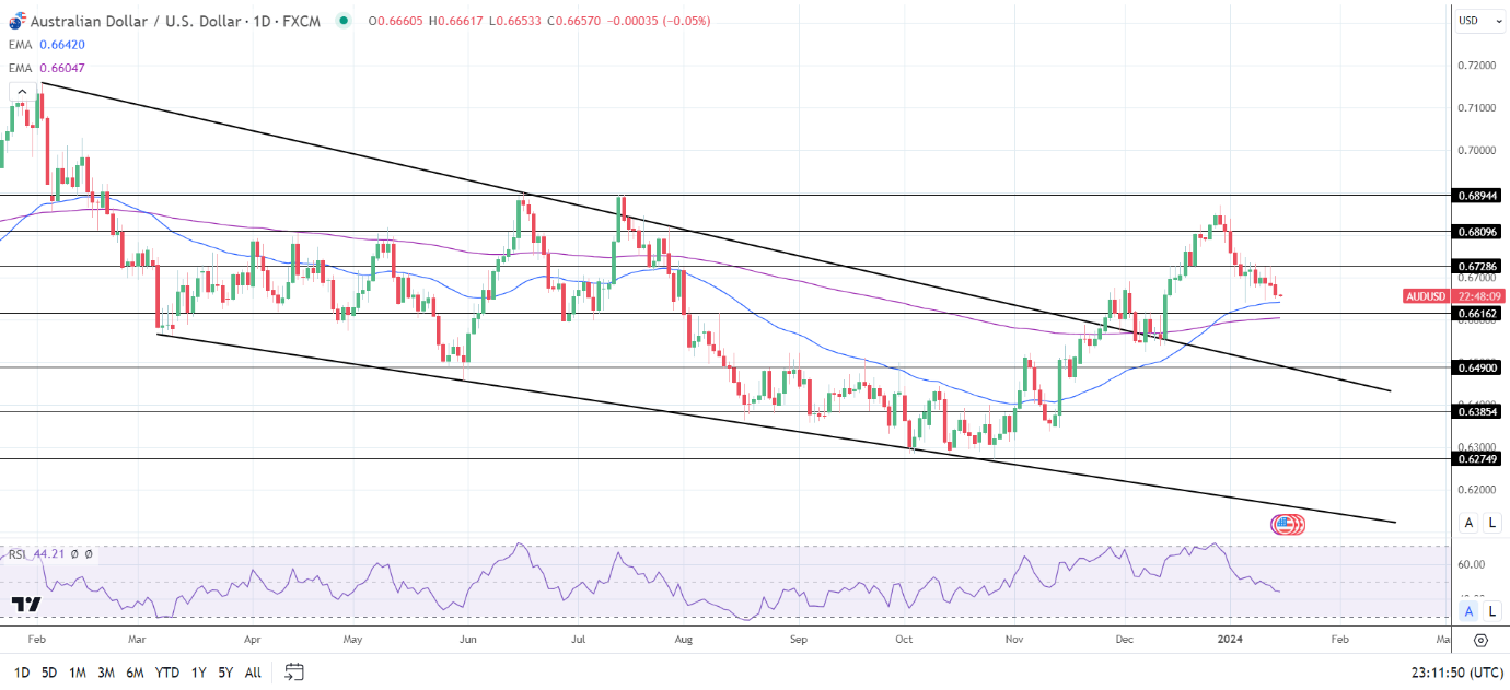 AUD to USD Daily Chart sends bearish price signals.