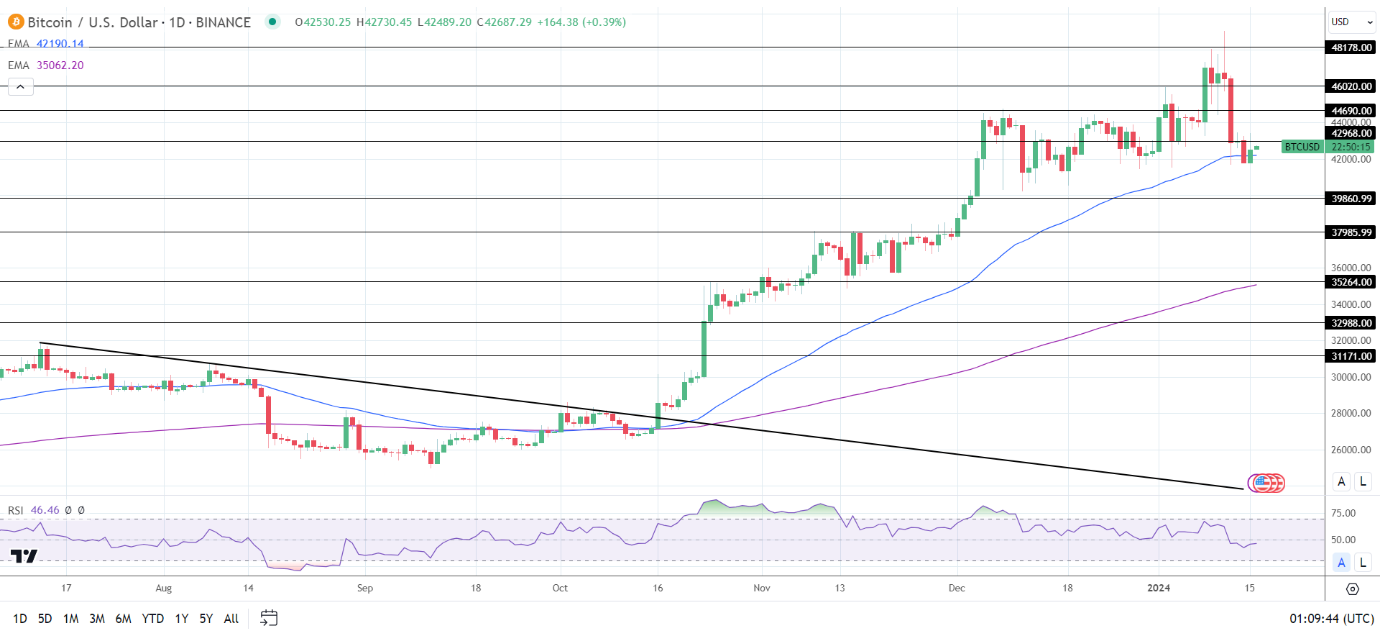 BTC Daily Chart sends bullish price signals.