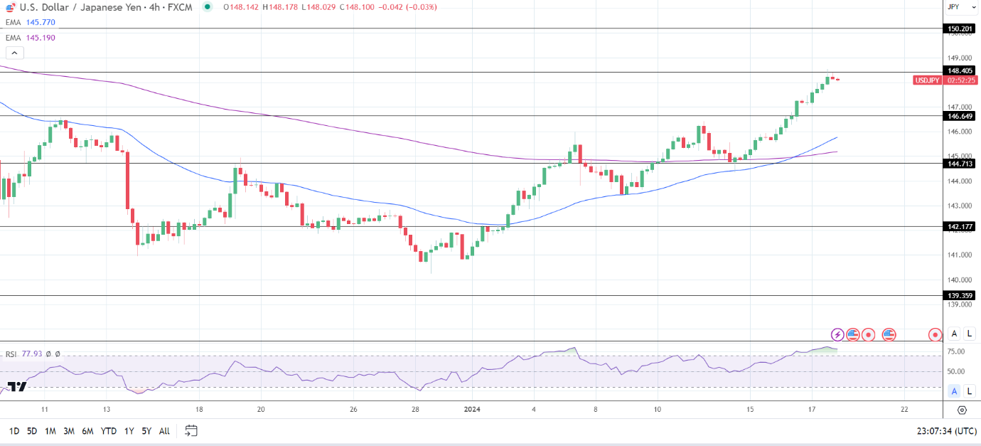 4-Hourly Chart affirms bullish price signals.